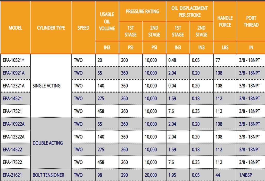 HYDRAULIC HAND PUMP 2 SPEED 900ML EPA-10921A