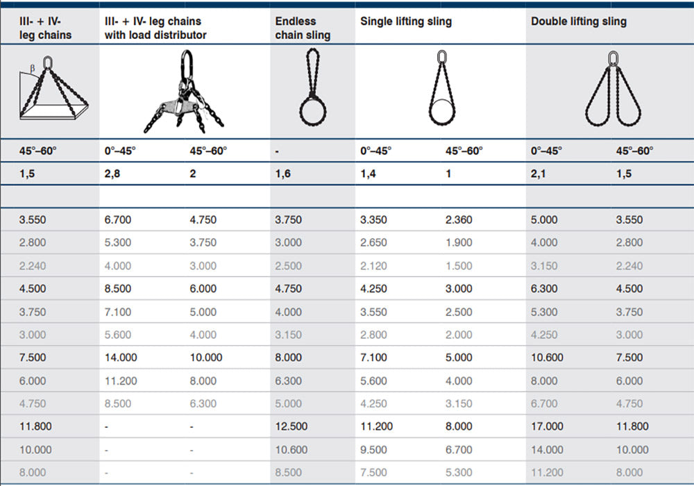 CHAIN CHART FOR GRADE 12 AND BASKET AND ENDLESS LOADINGS – C & C ...